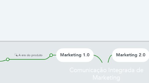 Mind Map: Comunicação Integrada de Marketing