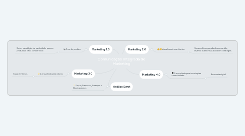 Mind Map: Comunicação Integrada de Marketing