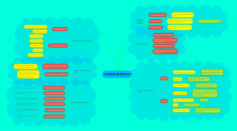 Mind Map: FIJACION DE PRECIOS