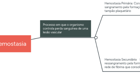 Mind Map: Hemostasia