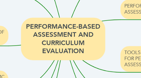 Mind Map: PERFORMANCE-BASED ASSESSMENT AND CURRICULUM EVALUATION