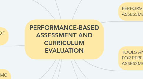 Mind Map: PERFORMANCE-BASED ASSESSMENT AND CURRICULUM EVALUATION