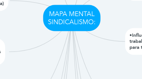 Mind Map: MAPA MENTAL SINDICALISMO: