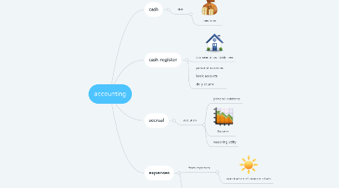 Mind Map: accounting