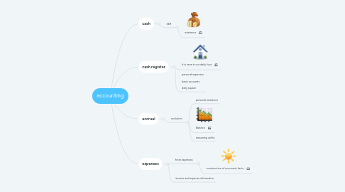 Mind Map: HUMANIDADES