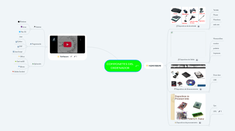 Mind Map: COMPONETES DEL ORDENADOR