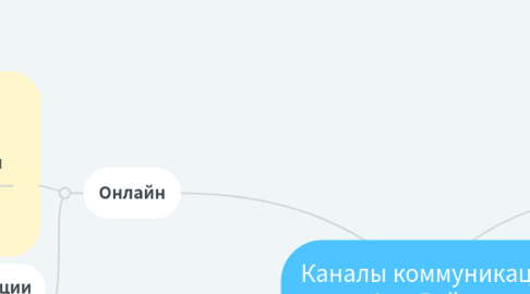 Mind Map: Каналы коммуникации Ани Рейры