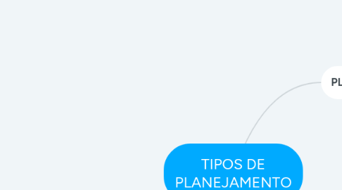 Mind Map: TIPOS DE PLANEJAMENTO