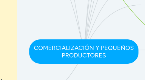 Mind Map: COMERCIALIZACIÓN Y PEQUEÑOS PRODUCTORES