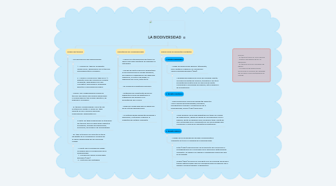 Mind Map: LA BIODIVERSIDAD