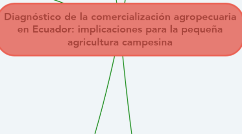 Mind Map: Diagnóstico de la comercialización agropecuaria en Ecuador: implicaciones para la pequeña agricultura campesina