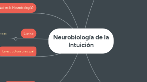 Mind Map: Neurobiología de la Intuición