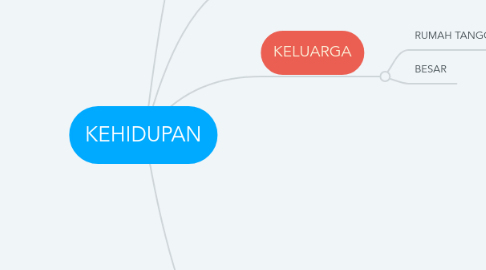 Mind Map: KEHIDUPAN