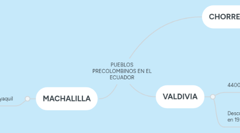 Mind Map: PUEBLOS PRECOLOMBINOS EN EL ECUADOR