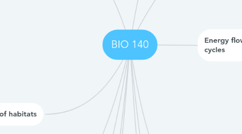 Mind Map: BIO 140