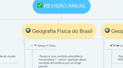 Mind Map: REVISÃO ANUAL