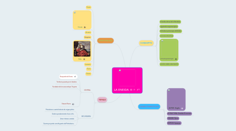 Mind Map: LA ENEIDA