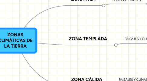 Mind Map: ZONAS CLIMÁTICAS DE LA TIERRA