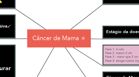 Mind Map: Câncer de Mama
