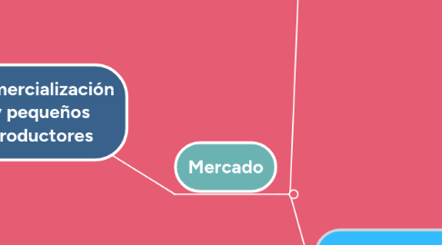 Mind Map: Comercialización y pequeños productores