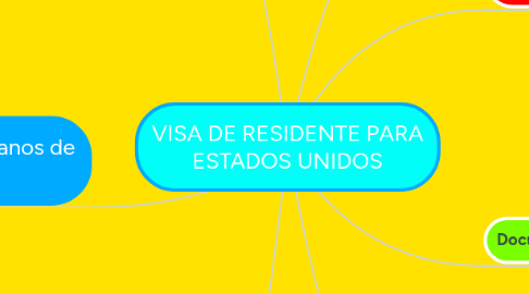 Mind Map: VISA DE RESIDENTE PARA ESTADOS UNIDOS