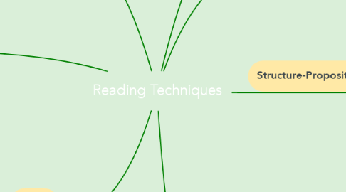Mind Map: Reading Techniques