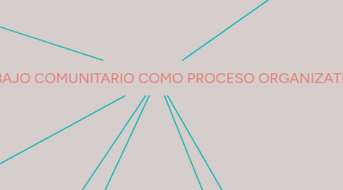 Mind Map: TRABAJO COMUNITARIO COMO PROCESO ORGANIZATIVO