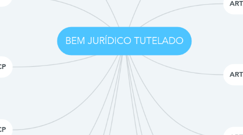 Mind Map: BEM JURÍDICO TUTELADO