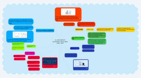 Mind Map: EL CRECIMIENTO ECONÓMICO EN EL PERÚ 2020 - 2021