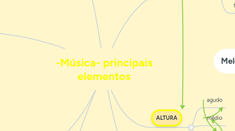 Mind Map: -Música- principais elementos