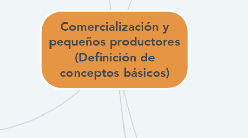 Mind Map: Comercialización y pequeños productores (Definición de conceptos básicos)