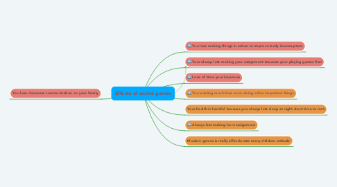 Mind Map: Effects of online games