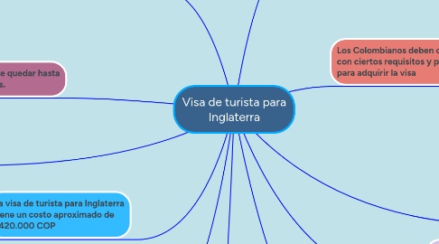 Mind Map: Visa de turista para Inglaterra