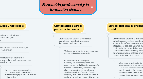 Mind Map: Formación profesional y la formación cívica .