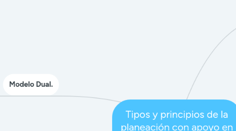 Mind Map: Tipos y principios de la planeación con apoyo en TIC.