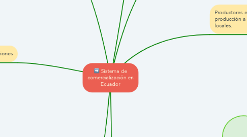 Mind Map: Sistema de comercialización en Ecuador