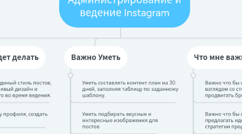 Mind Map: Администрирование и ведение Instagram