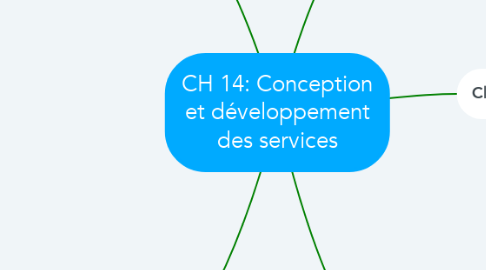Mind Map: CH 14: Conception et développement des services