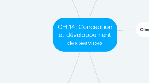 Mind Map: CH 14: Conception et développement des services