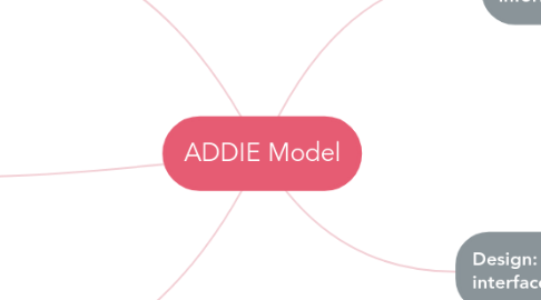 Mind Map: ADDIE Model