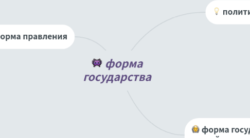 Mind Map: форма государства