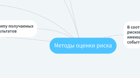 Mind Map: Методы оценки риска