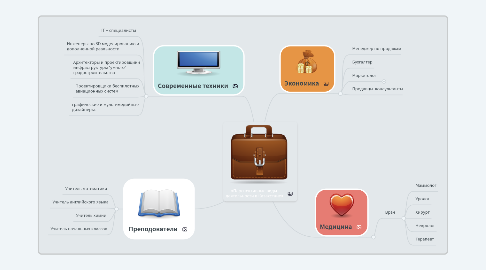 Mind Map: «Перспективные виды деятельности в Казахстане»