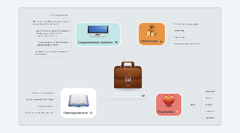 Mind Map: «Перспективные виды  деятельности в Казахстане»