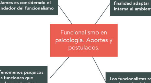 Mind Map: Funcionalismo en psicología. Aportes y postulados.