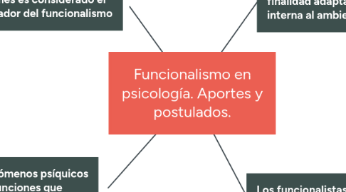 Mind Map: Funcionalismo en psicología. Aportes y postulados.