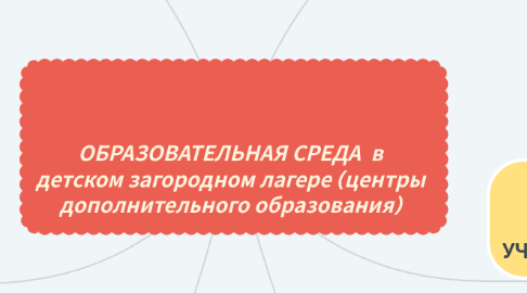 Mind Map: ОБРАЗОВАТЕЛЬНАЯ СРЕДА  в детском загородном лагере (центры дополнительного образования)