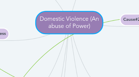 Mind Map: Domestic Violence (An abuse of Power)