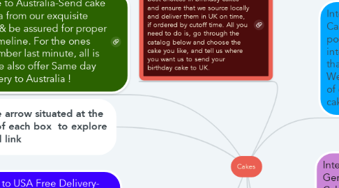 Mind Map: Cakes