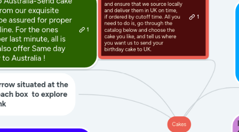 Mind Map: Cakes